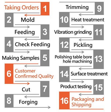 process chart melting forging